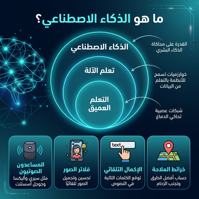 إنفوجرافيك: ما هو الذكاء الاصطناعي - الأنواع والأمثلة
